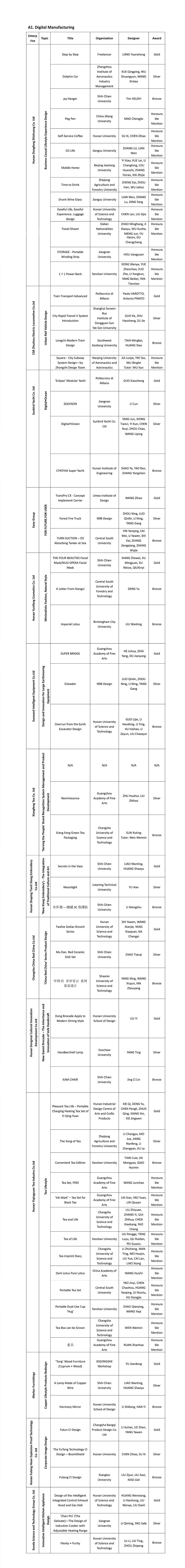 第一轮得奖结果总表eng-A1(1)